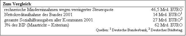 Textfeld: Zum Vergleich:
rechnerische Mindereinnahmen wegen verringerter Steuerquote	46,5 Mrd. EURO
Nettokreditaufnahme des Bundes 2001	14 Mrd. EURO1
gesamte Sozialhilfeausgaben aller Kommunen 2001 	27 Mrd. EURO2
3% des BIP (Maastricht  Kriterium)	62 Mrd. EURO
Quellen: 1 Deutsche Bundesbank, 2 Deutscher Stdtetag

