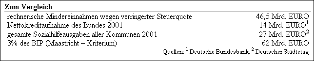 Textfeld: Zum Vergleich:
rechnerische Mindereinnahmen wegen verringerter Steuerquote	46,5 Mrd. EURO
Nettokreditaufnahme des Bundes 2001	14 Mrd. EURO1
gesamte Sozialhilfeausgaben aller Kommunen 2001 	27 Mrd. EURO2
3% des BIP (Maastricht  Kriterium)	62 Mrd. EURO
Quellen: 1 Deutsche Bundesbank, 2 Deutscher Stdtetag
