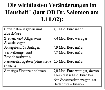 Textfeld: Die wichtigsten Vernderungen im Haushalt* (laut OB Dr. Salomon am 1.10.02):

Sozialhilfeausgaben und Zuschsse	7,1 Mio. Euro mehr
Steuern und Allgemeine Zuweisungen	9,4 Mio. Euro weniger
Ausgaben fr Umlagen	4,9 Mio. Euro mehr
Verwaltungs- und Be-triebsaufwand	4,7 Mio. Euro mehr
Personalausgaben (ohne neue Stellen)	6,5 Mio. Euro mehr
Sonstige Finanzeinnahmen	9,0 Mio. Euro weniger, davon allein fast 6 Mio. Euro bei den Stadtwerken wegen der Badenova  Fusion.
Fehlbetrag	41,5 Millionen Euro

* Zahlen fr 2003 im Vergleich zum Nachtragshaushalt 2002
