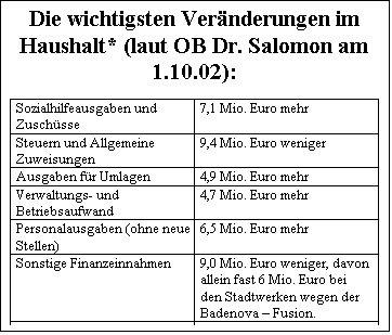 Textfeld: Die wichtigsten Vernderungen im Haushalt* (laut OB Dr. Salomon am 1.10.02):

Sozialhilfeausgaben und Zuschsse	7,1 Mio. Euro mehr
Steuern und Allgemeine Zuweisungen	9,4 Mio. Euro weniger
Ausgaben fr Umlagen	4,9 Mio. Euro mehr
Verwaltungs- und Be-triebsaufwand	4,7 Mio. Euro mehr
Personalausgaben (ohne neue Stellen)	6,5 Mio. Euro mehr
Sonstige Finanzeinnahmen	9,0 Mio. Euro weniger, davon allein fast 6 Mio. Euro bei den Stadtwerken wegen der Badenova  Fusion.
Fehlbetrag	41,5 Millionen Euro

* Zahlen fr 2003 im Vergleich zum Nachtragshaushalt 2002
